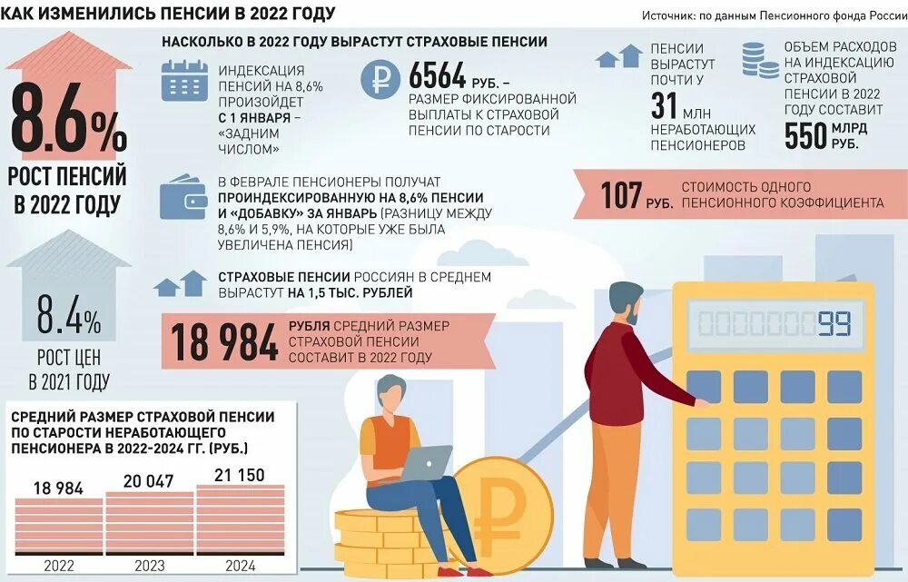 Когда повысят пенсии неработающим пенсионерам по старости. Индексация в 2022 году неработающим пенсионерам. Индексация страховой пенсии в 2022. Индексация страховых пенсий в 2022 году. Страховая пенсия в 2022 году.