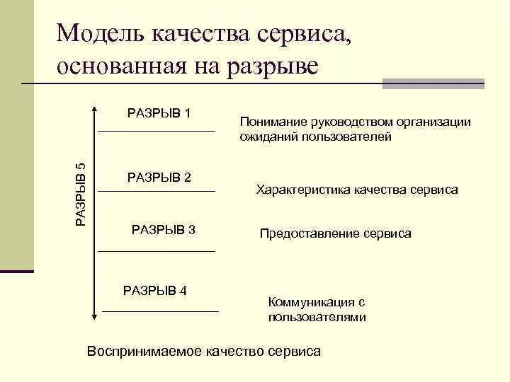 Модель пояснение. Модель разрывов качества. Модель качества услуги, основанная на разрыве. Модель разрывов качества услуг. Модель разрывов качества схема.