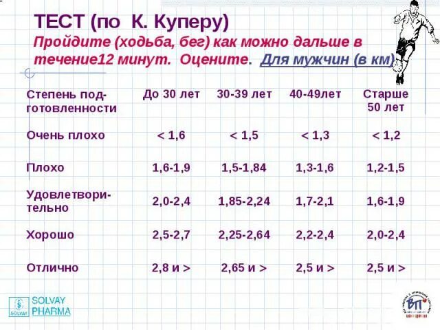 Норма шагов для мужчин. Таблица Купера для ходьбы. Тест по Куперу для ходьбы. Тест Купера нормативы. Тест Купера бег 12 минут.