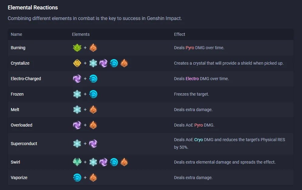 Геншин импакт эффекты. Элементальные резонансы Геншин. Геншин реакции стихий. Геншин резонанс стихий. Геншин Импакт элементальные резонансы.