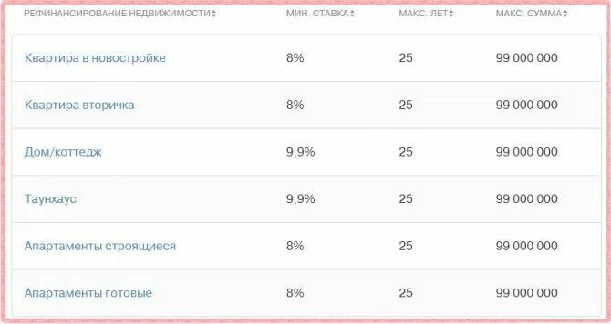 Рефинансирование тинькофф банк рассчитать. Тинькофф рефинансирование ипотеки. Рефинансирование ипотеки тинькофф условия. Ставка рефинансирования в тинькофф банке. Ограничения по микрозаймам по годам таблица.