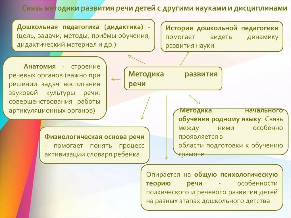 Методика развития речи детей. Методы методики развития речи. Предмет методики развития речи. Методика развития речи схемы. Традиционная задача методики определяемая вопросом чему учить