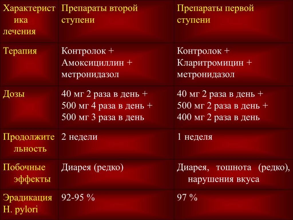 Амоксициллин при ЯБЖ. Схема лечения язвенной болезни. Эрадикационная терапия схема. Амоксициллин при язве желудка дозировка.