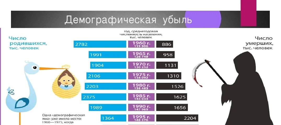 Https anket demography site. Демографическая яма. Демографическая ситуация инфографика. Демографический рост. Демографическая убыль.