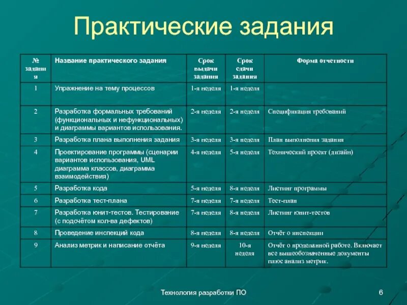 Выполненные практические задания. Заголовок практического задания. План практической работы. Практические работы по планированию. Практическая работа планирование.