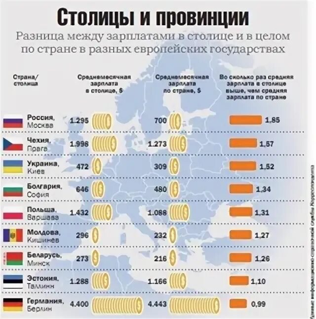 Средняя зарплата в провинции. Сравнение заработной платы в России с другими странами. Сравнение зарплат в разных странах. Зарплаты полицейских в разных странах. Разница россия и европа