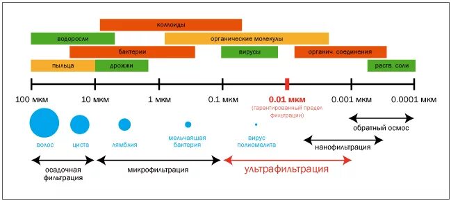 Размер фильтруемых частиц