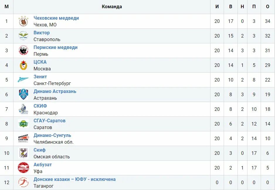 Таблица Кубка России плей офф. Таблица Кубка России плей офф 2024. Таблица Кубка России плей офф 2024 футбол. Плей офф хоккей как играют таблицы. Волейбол чемпионат россии плей офф мужчины расписание