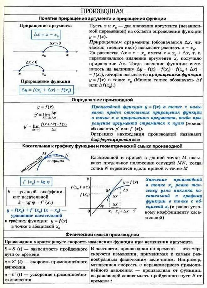 Геометрический смысл произведений. Производные шпаргалка ЕГЭ математика. Графики производной и функции теория. Производная функции ЕГЭ. Приращение аргумента и функции.