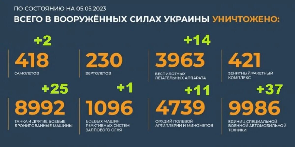 Сколько погибших на данный момент на украине. Потери ВСУ на Украине на сегодняшний день 2023 года. Потери техники РФ. Потери техники России на Украине. Потери в технике России на Украине 2023 г.