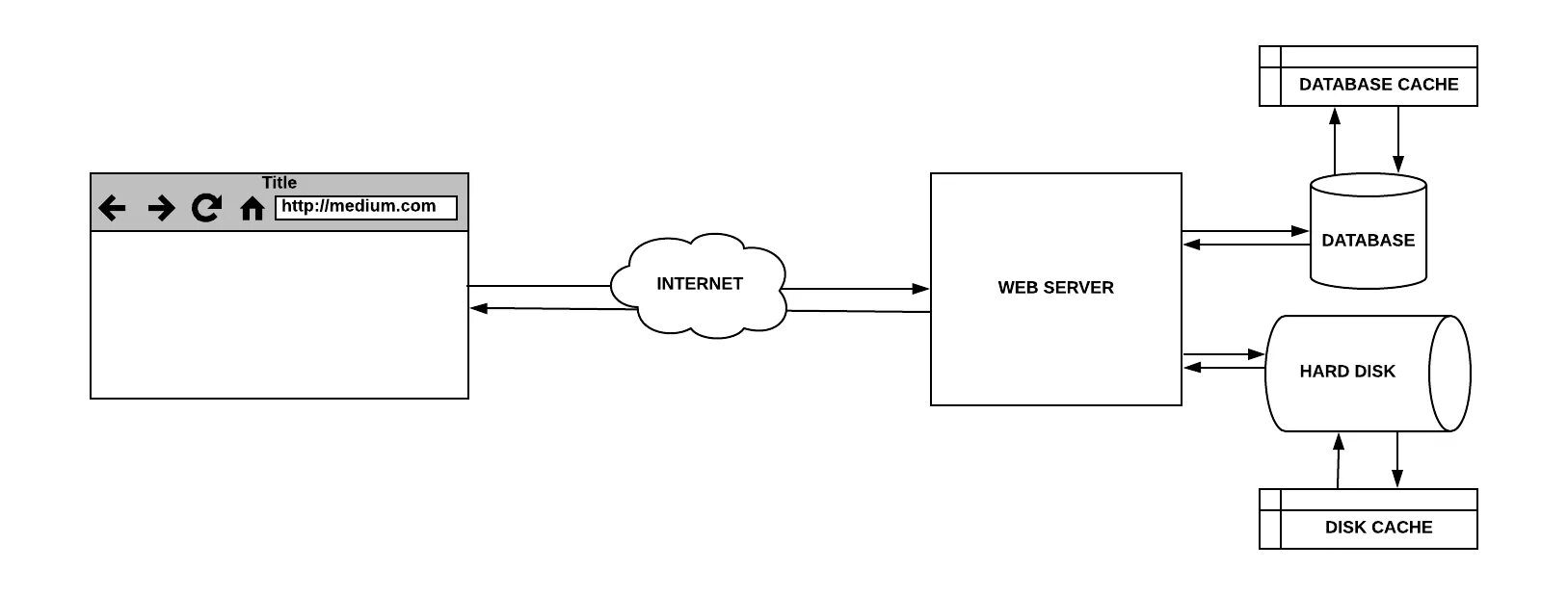 Db cache