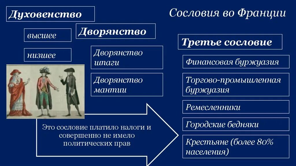 Духовенство дворянство третье сословие. Сословия духовенство дворянство крестьянство. Сословия во Франции. Третье сословие во Франции. Основные изменения в дворянстве