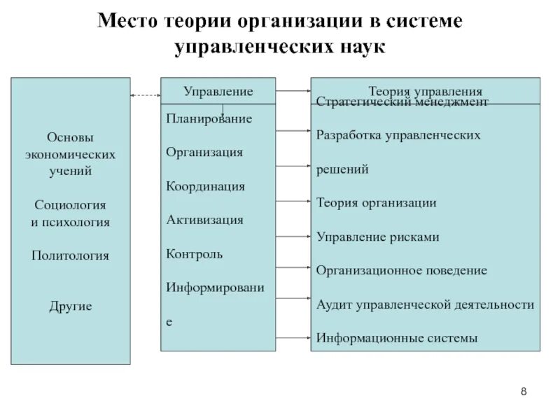 Место теории организации в системе управленческих наук. Теории управления организацией. Место теории организации в структуре управленческих наук. Теории фирмы схема. Теории организационного управления