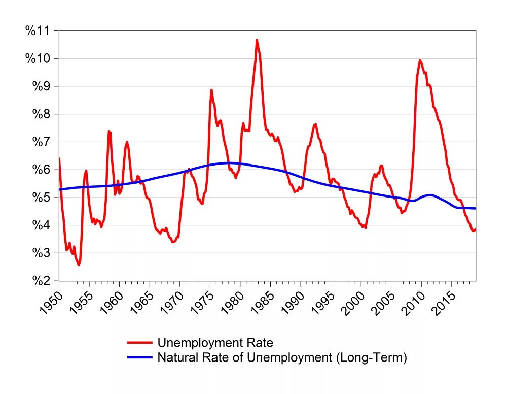 Unemployment rate. Unemployment rate graphs. Low rate of unemployment картинка. Unemployment rate calculate. Natural rate