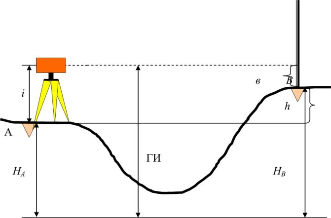 Нивелировать что это такое. Геометрическое нивелирование способом вперед. Схема геометрического нивелирования. Схема тригонометрического нивелирования. Нивелирование вперед схема.