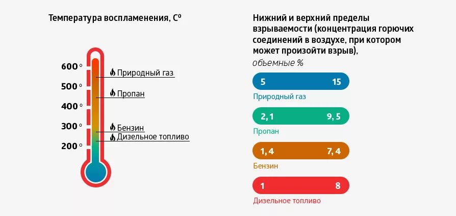 Какое содержание горючего газа. Температура самовоспламенения дизельного бензина. Температура вспышки бензина и дизельного топлива. Температура сгорания топлива ДТ И бензин. Температура горения бензина и дизельного топлива.