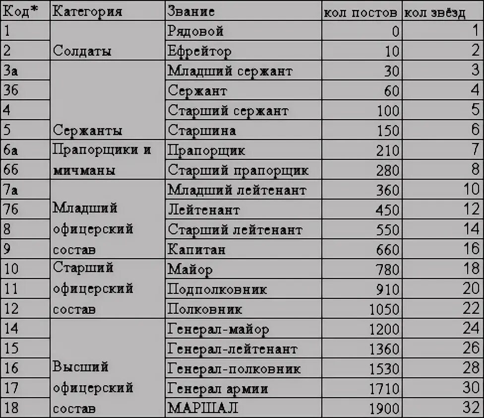 Коды воинских званий. Таблица воинских званий. Звания в армии и зарплаты. Коды воинских званий по штату.