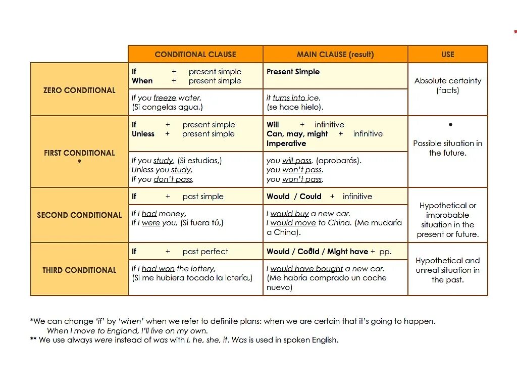 Condition meaning. First second third conditional правило. Conditionals в английском 2 3. Предложения conditional sentences(Type 1). Conditionals в английском 0 1 2.