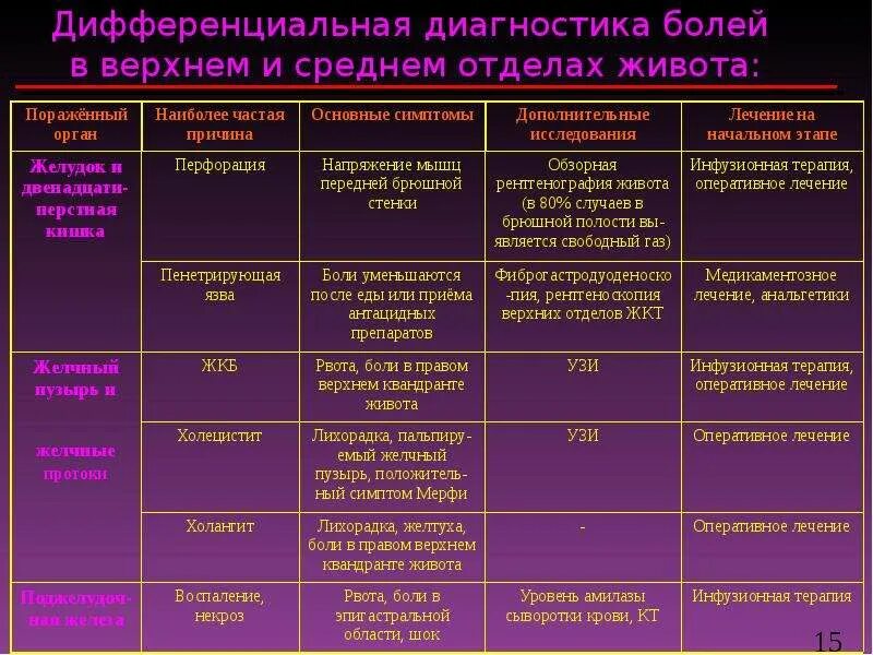 Проведите дифференциальный диагноз заболевания. Острый холецистит дифференциальная диагностика таблица. Дифференциальный диагноз хронического холецистита. Диф диагноз абдоминального болевого синдрома. Дифференциальная диагностика хронических болей в животе.