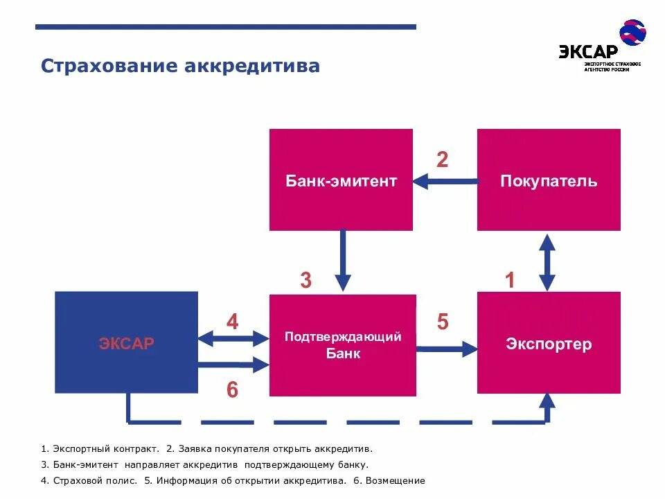 Стороны по аккредитиву. Аккредитивные операции схема. Аккредитив. Подтвержденный аккредитив. Аккредитив при ипотеке