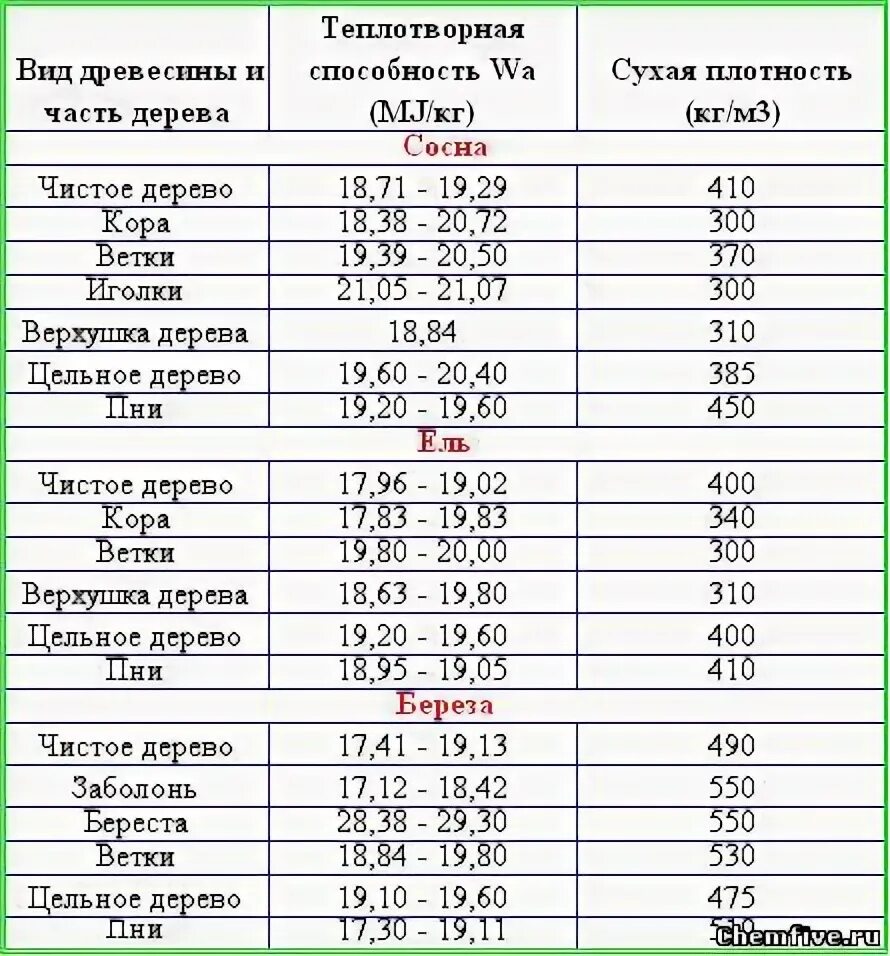 Таблица теплотворной способности пород дерева. Пеллеты теплотворная способность 1 кг. Теплота сгорания дров ккал/кг. Теплота сгорания пеллет дров угля.