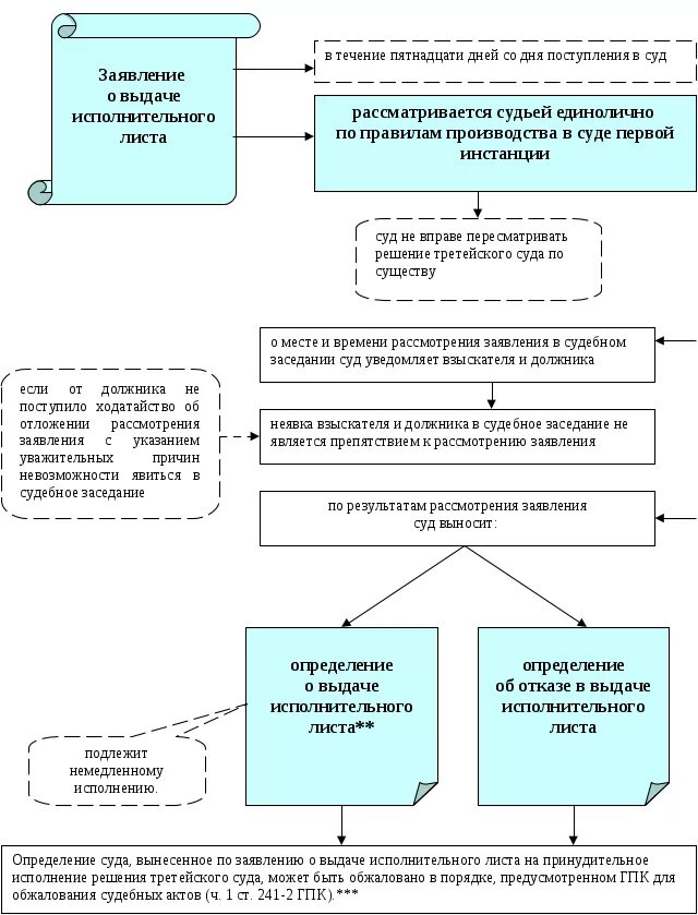 Гпк рф выдача решения. Порядок обжалования решений мирового судьи схема. Схема действия при исполнительном производстве. Порядок обращения к исполнению судебных актов по гражданским делам. Судебное разбирательство ГПК схема.