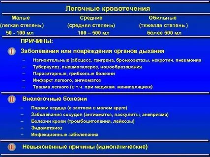 Легочное кровотечение классификация