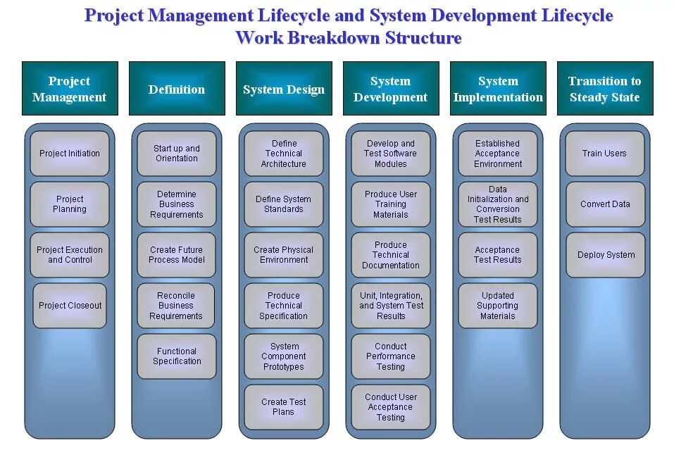 Project Breakdown structure. Project Management. Work Breakdown structure of the Project. Project Management structure. Reporting unit