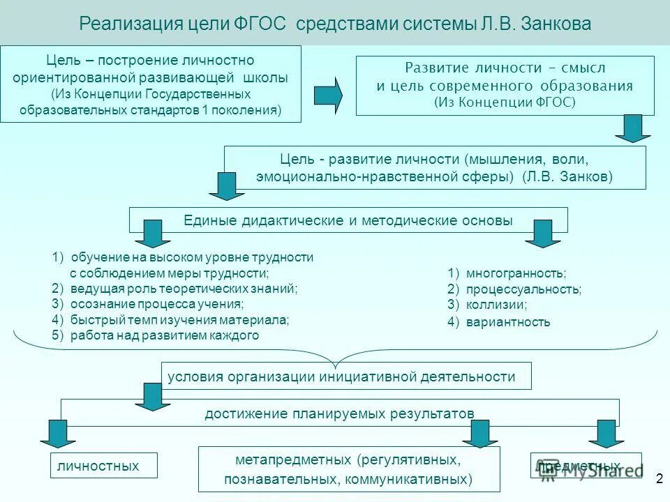 Цели реализации школы. Цель системы Занкова. Реализация целей. Цель развивающей системы Занкова. Цели ФГОС И система Занкова.