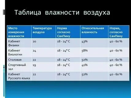Сколько процентов влажности должно быть в доме. Сколько процентов влажности должно быть в доме