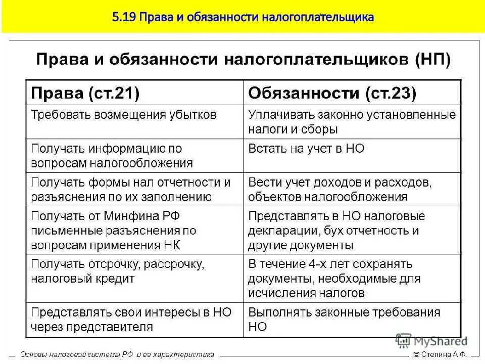 Тест обязанности налогоплательщика. Пава и обязанности налогоплательшщица.