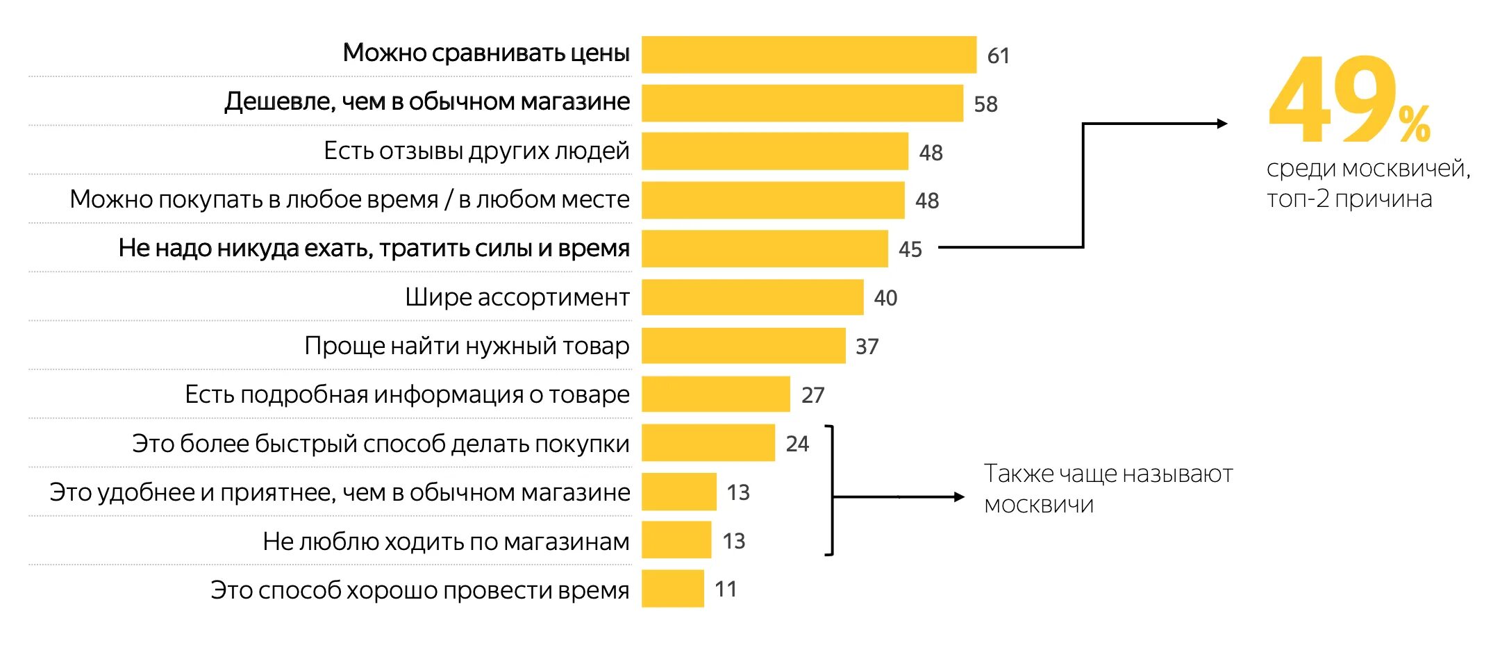 Насколько дешевле. Почему покупают в интернет магазинах. Самые востребованные товары.