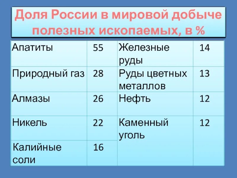 Долч России в мировой добычи. Природно-ресурсный капитал России. Место россии в мировом природном потенциале