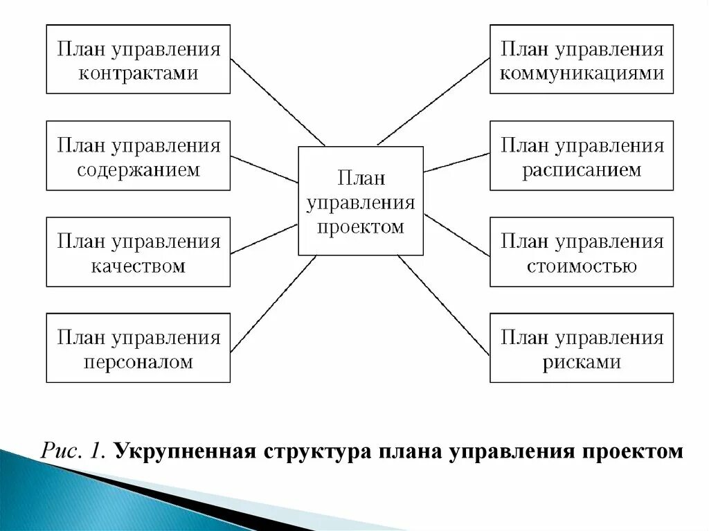 Проектное управление планирование. Структура плана проекта. Структура плана в планировании. План управления проектом. Планирование проектов структурный план.