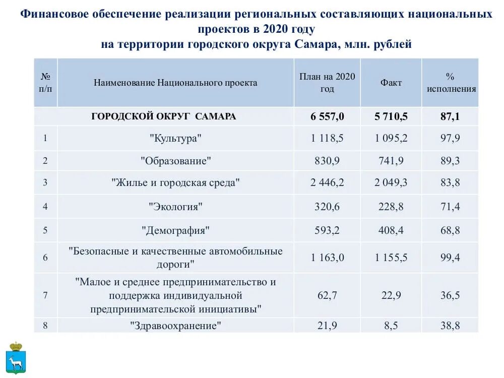 Городской бюджет составляет 78 млн рублей. Отчет об исполнении бюджета. Бюджет г.о Самара. Отчет об исполнении бюджета картинки. Отчет об исполнении бюджета пример.