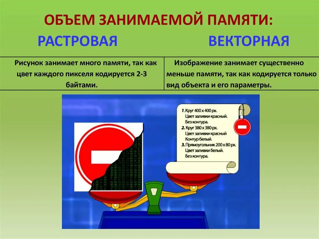 Какой объем памяти занимает. Объем памяти растровой графики. Объем памяти векторной графики. Объем растровой и векторной графики. Объем памяти растровой графики и векторной графики.