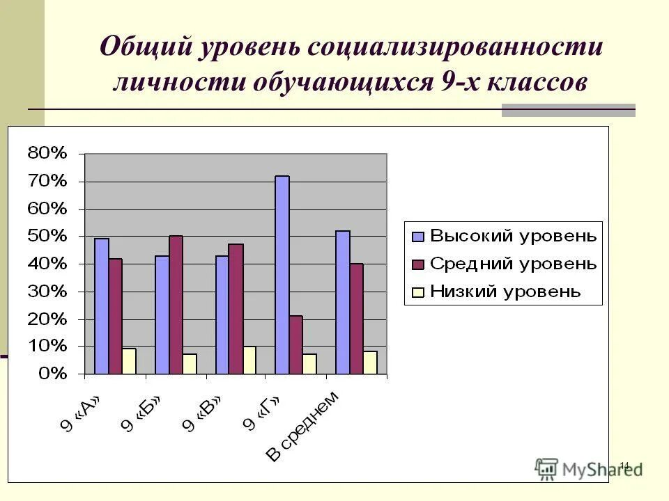 Методика рожкова социализированность