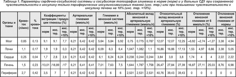 Сколько сахар должен быть у мужчины