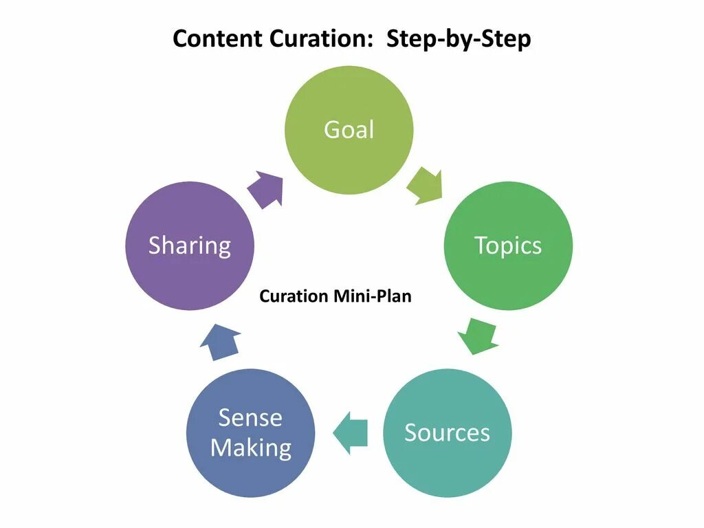 Цель topic. Cycle of Operation. Сикс степ. Топик my goals after finishing School. Share steps.