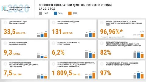 Проверка 2019 года