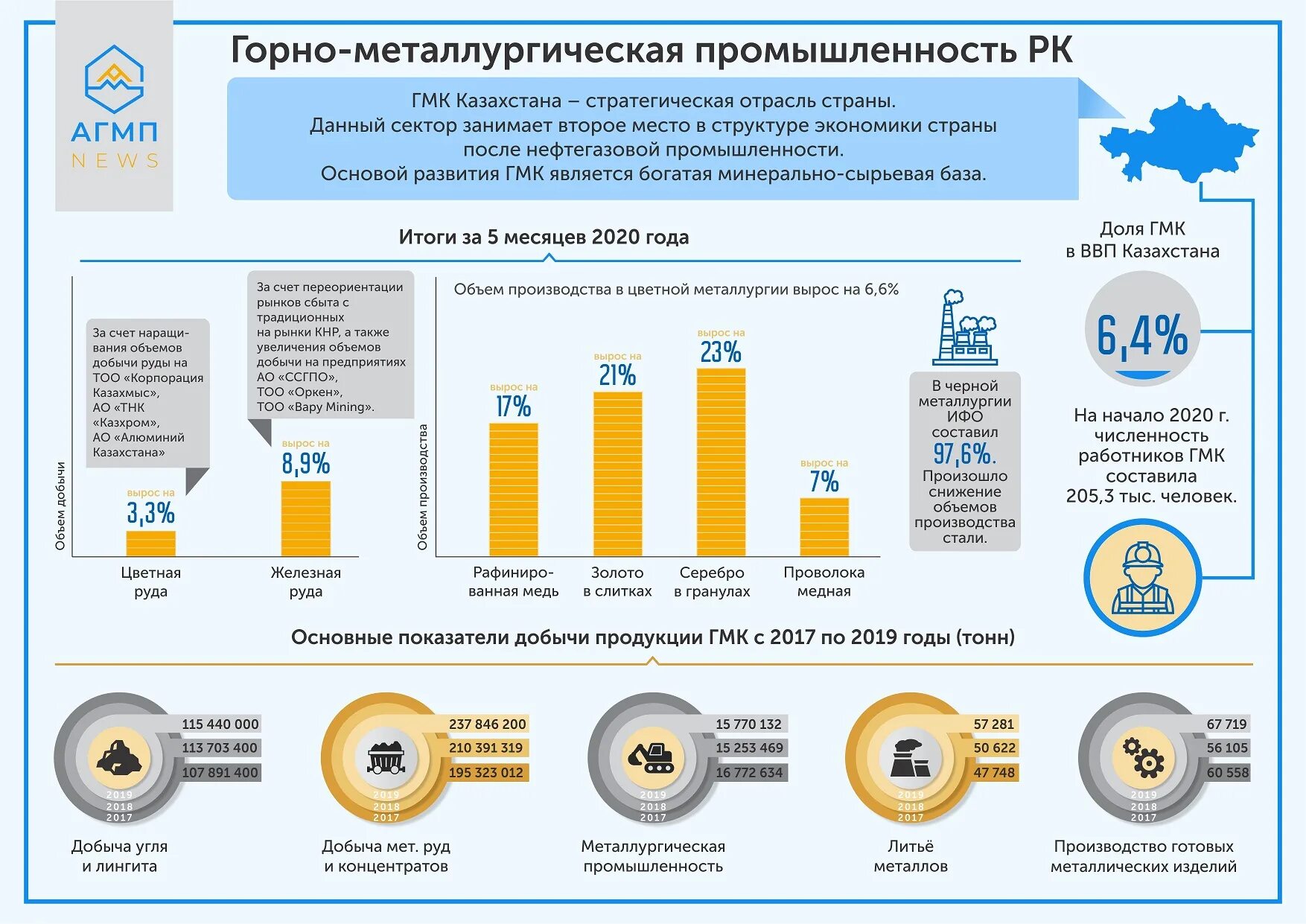 Уровень развития казахстана