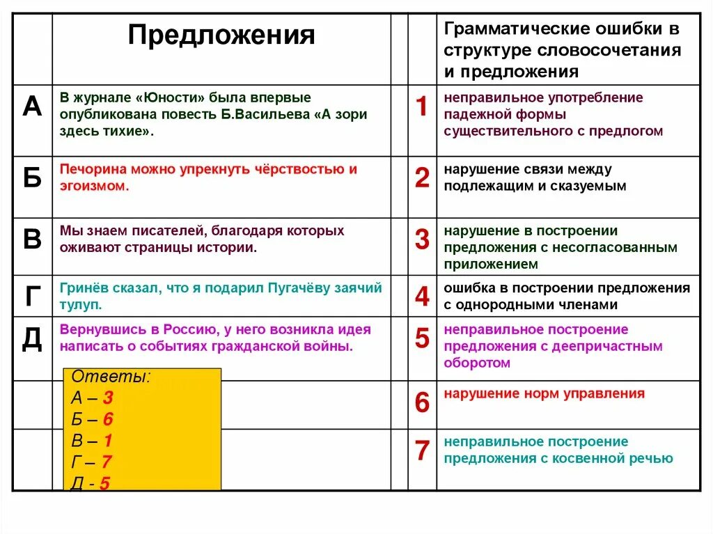 Ошибки в употреблении деепричастного оборота задания. Ошибка в построении предложения с деепричастным оборотом. Грамматические ошибки. Ошибки в построении предложений. Грамматические ошибки в построении предложений.