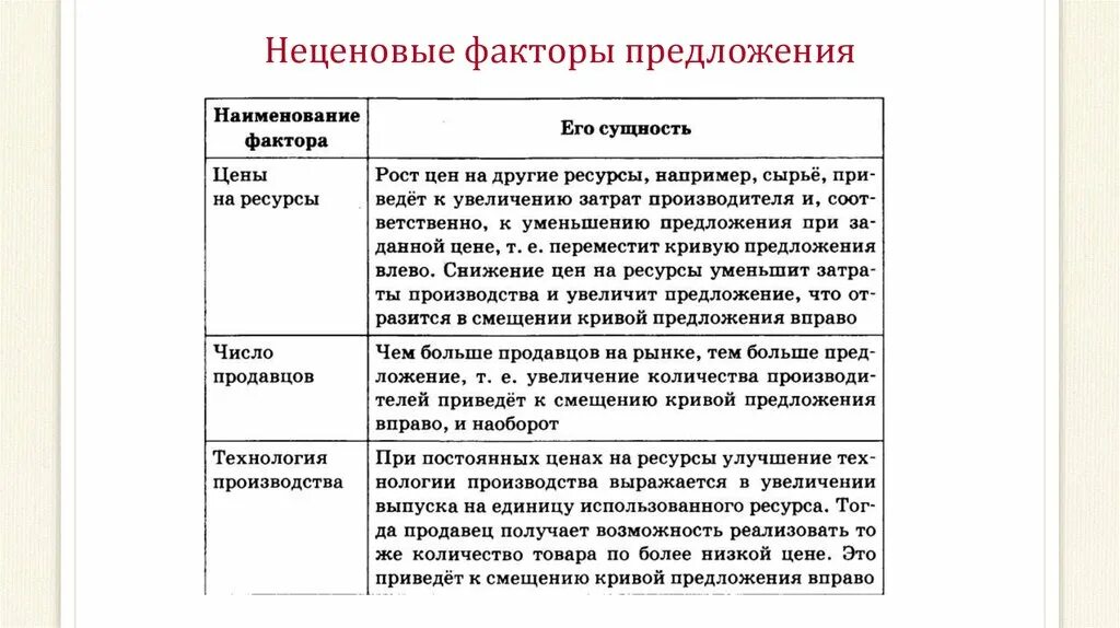 Факторы изменения предложения примеры. Неценовые факторы предложения. Неценрвые факторыпредложения. Неценовыефпеторы предложения. Не ценовая факторы предложения.