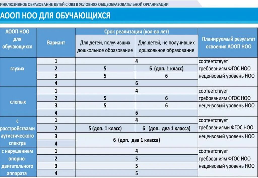 Фгос 1 уровень. Программы обучения для детей с ОВЗ. Обучение детей с ОВЗ таблица. Категории учащихся с ОВЗ. Уровни образования для детей с ОВЗ.