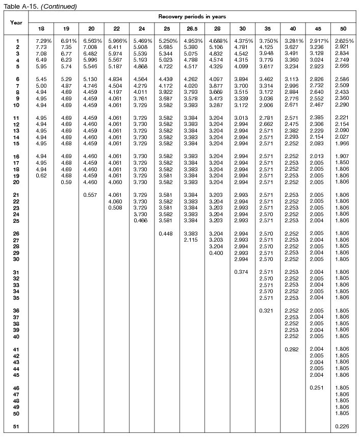 27 5 1 75. Таблица 2571. Macrs. 3 Year macrs Schedule.