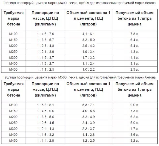 Какой бетон нужен для фундамента дома марка. Сколько бетона выходит из одного мешка цемента 50 кг. схема замеса бетона. мешок цемента 50 кг объем готовой смеси. соотношение раствора для заливки бетонного пола.