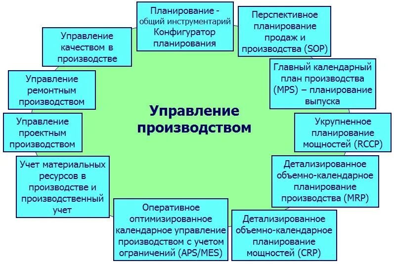 Управление производсво. Методы управления производством. Организация производства и управление предприятием. Современные методы управления производством. Техника управления производством