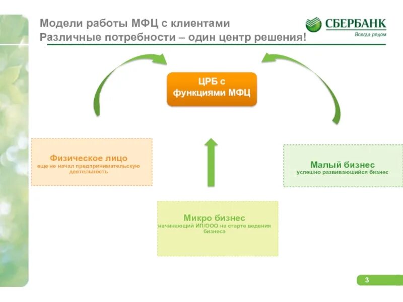 Микро деятельность. Бизнес модель Сбербанка. Развитие Сбербанка презентация. Концепция Сбербанк. Функции многофункционального центра.