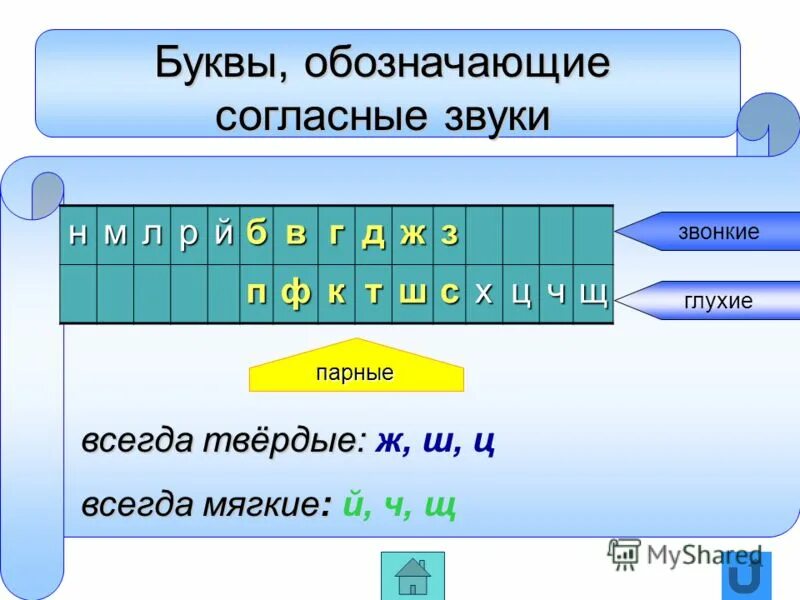 Обозначения букв глухих. Согласные которые обозначают мягкие звуки. Звонкие и глухие согласные буквы. Буквы обозначающие мягкие согласные. Таблица звонких и глухих согласных.