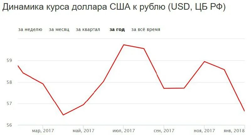 Курс доллара неделя год. Динамика курса доллара. График доллара по месяцам. Курс доллара 2017 график. Динамика курса доллара за все время по годам.